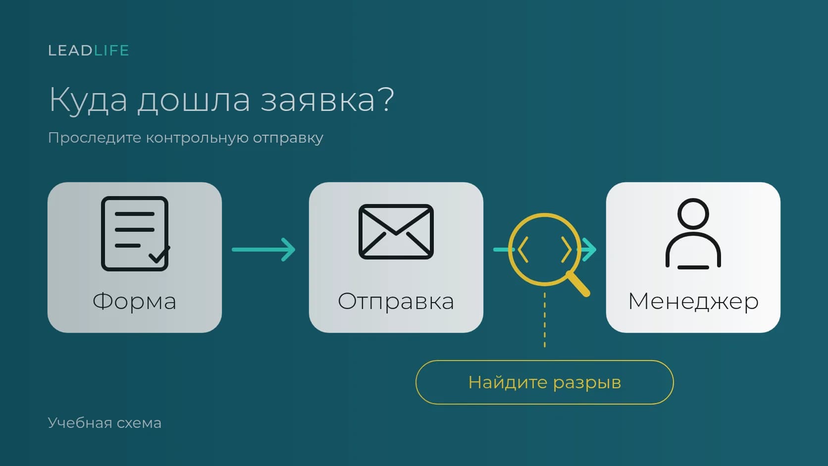 Форма обратной связи на сайте: 5 проверок, если заявок мало