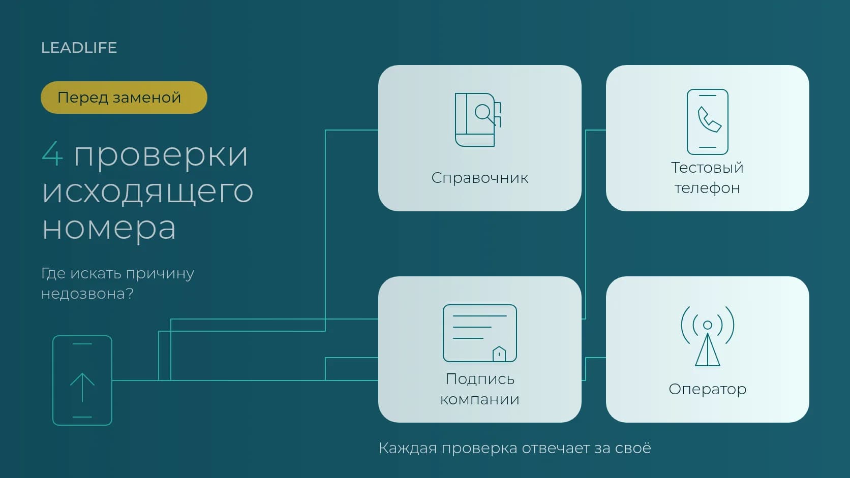 Колл-центр не дозванивается: 4 проверки номера на спам