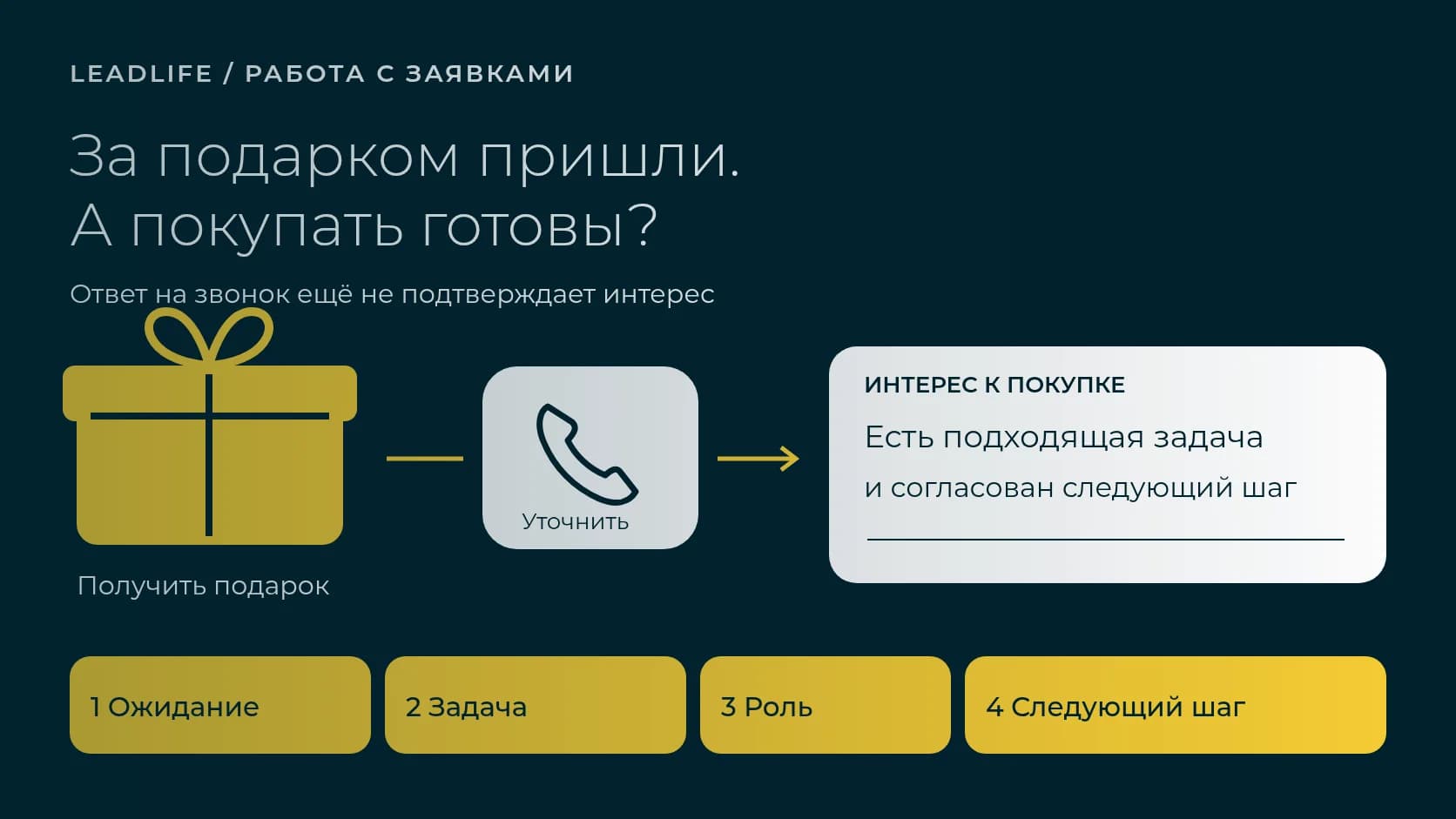 Подтверждение заявки по телефону: 4 проверки интереса